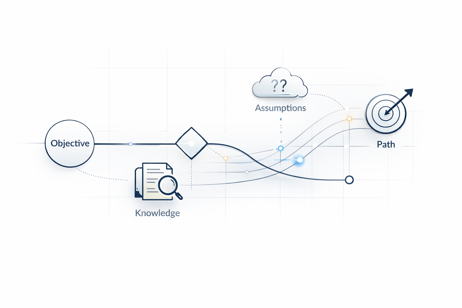 Objective, knowledge, assumptions, and path diagram